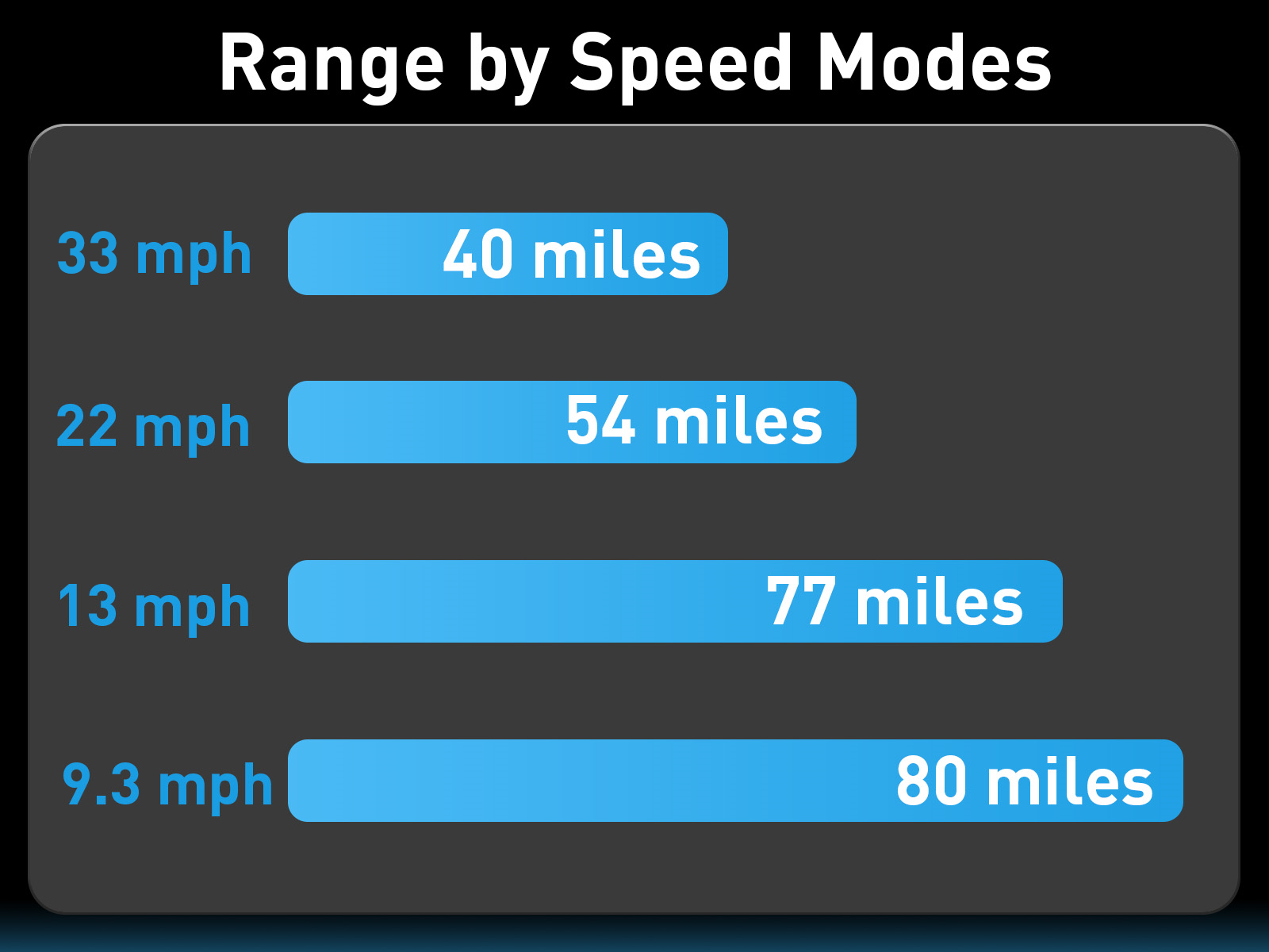 Range by speed mode chart for the Hiboy TITAN PRO electric scooter: 40 miles at 33 mph, 54 at 22, 77 at 13, 80 at 9.3
