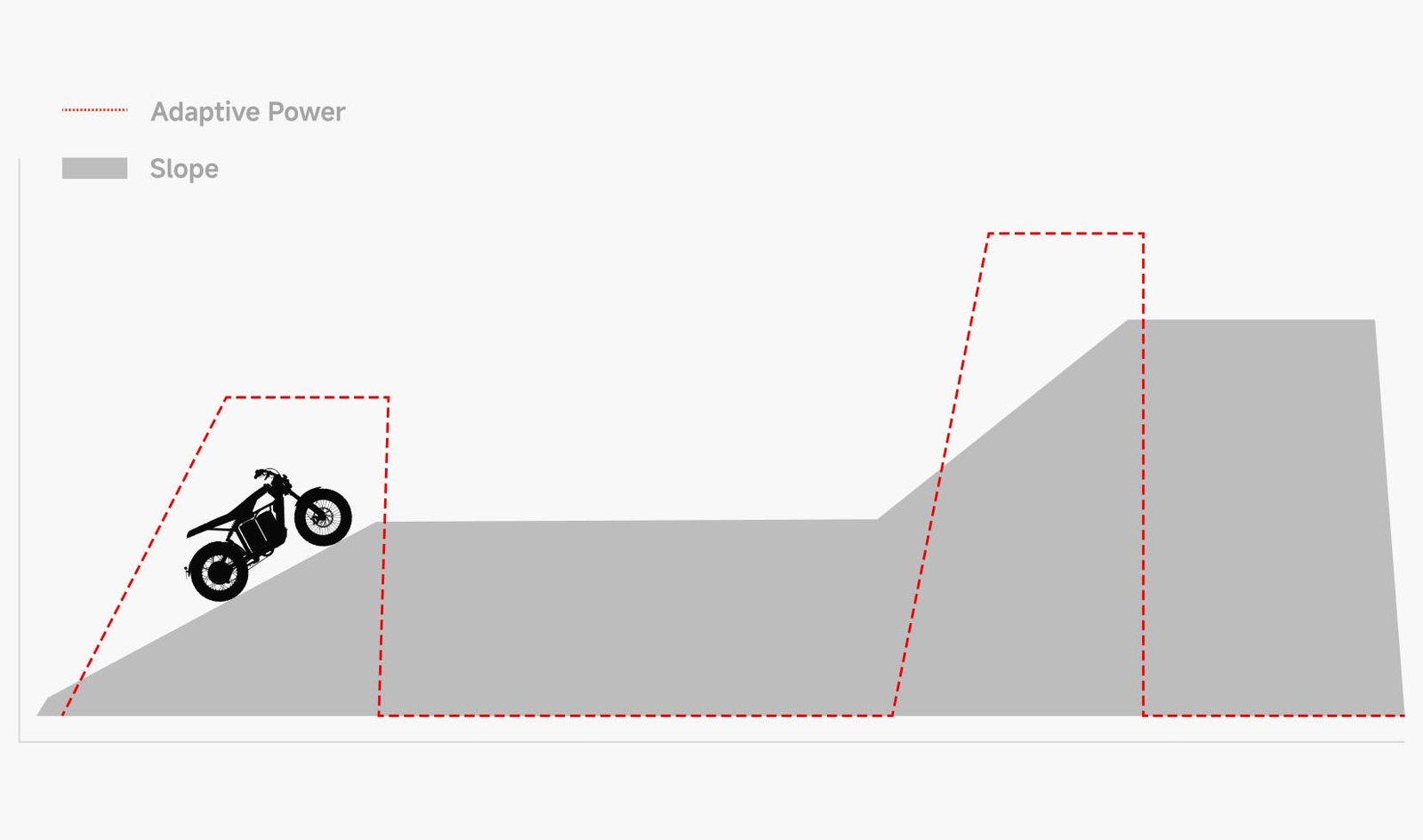 Adaptive power chart for the Segway Xyber electric bike on hills